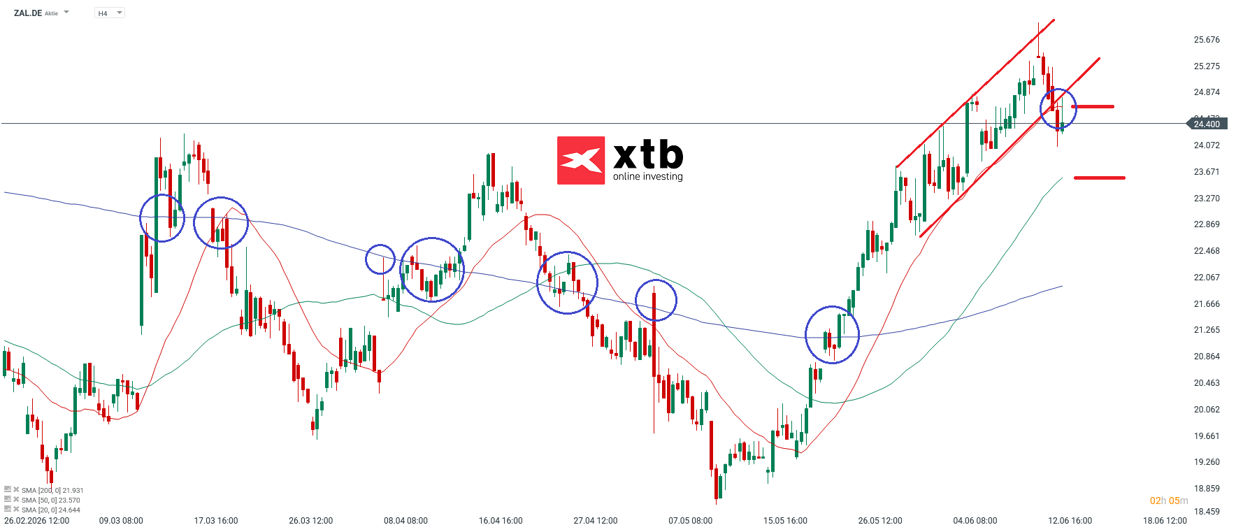 Zalando Analyse im 4H Chart
