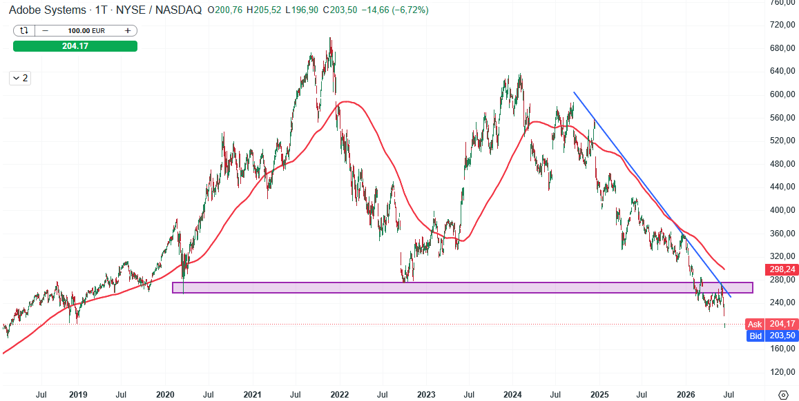 Adobe Aktie Prognose und Analyse am 13.06.26 - Daytrading