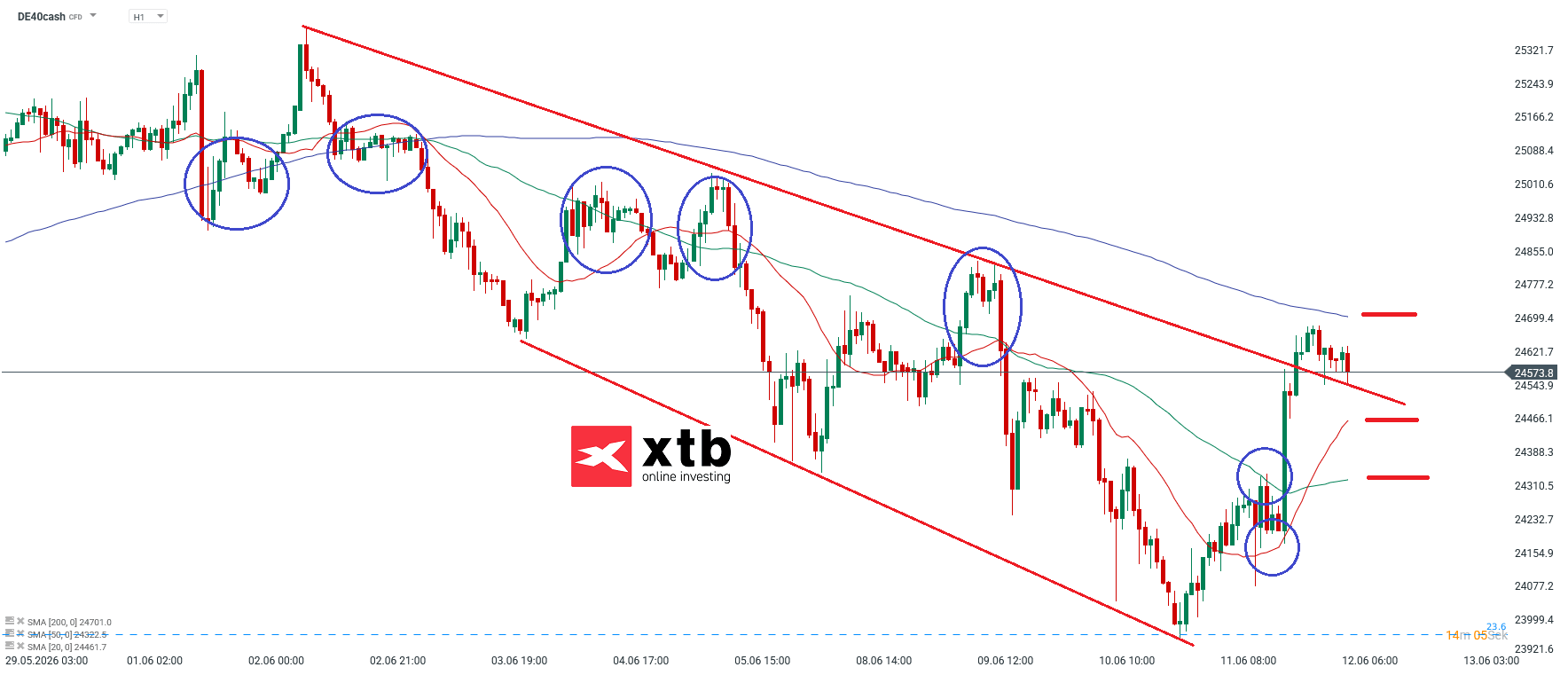 DAX Analyse im Stundenchart