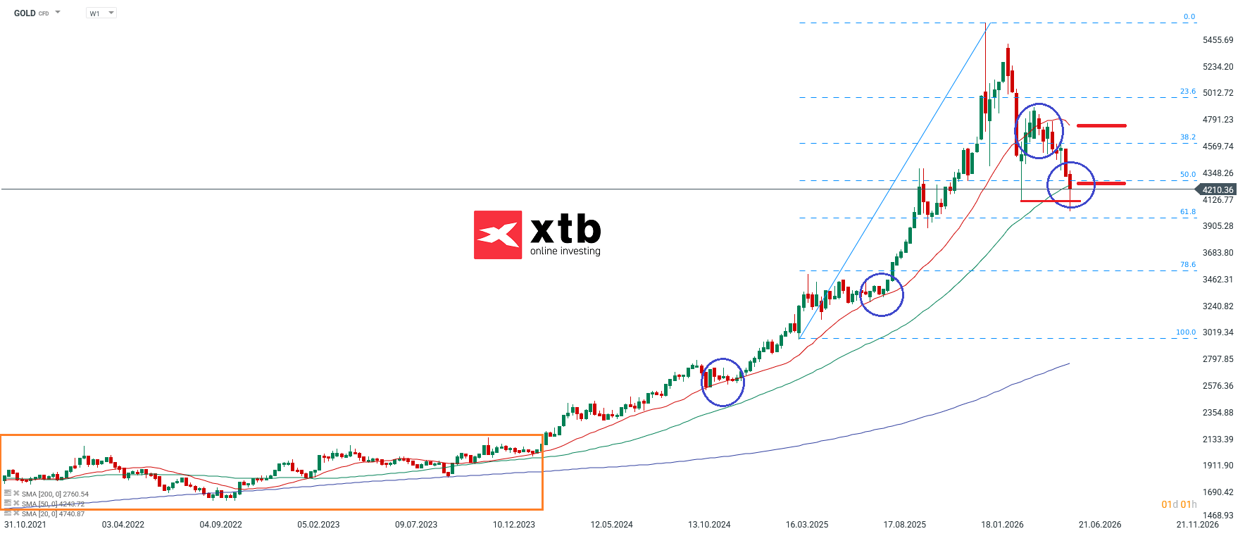 Gold Aktuell - charttechnische Analyse am 13.06.2026 - Gold Daytrading