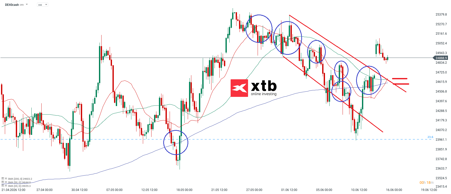 DAX Analyse im 4H Chart