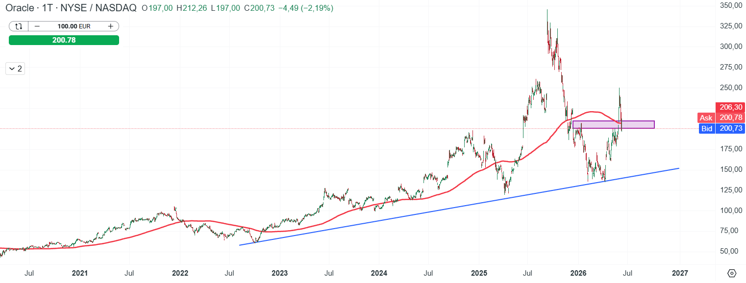 Oracle Aktie Prognose und Analyse am 11.06.26 - Daytrading