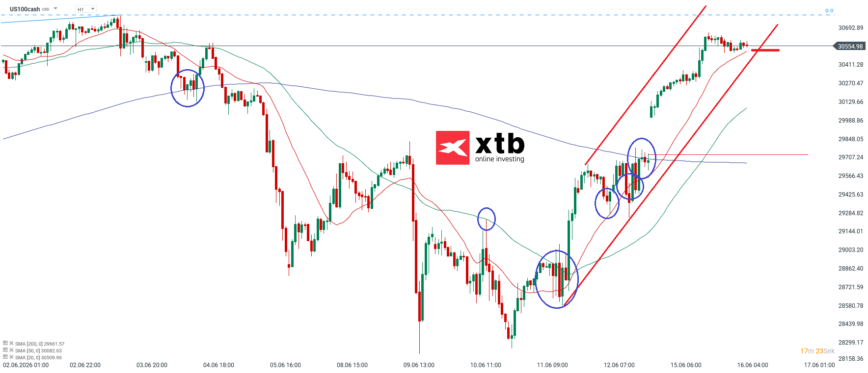 Nasdaq Prognose im Stundenchart