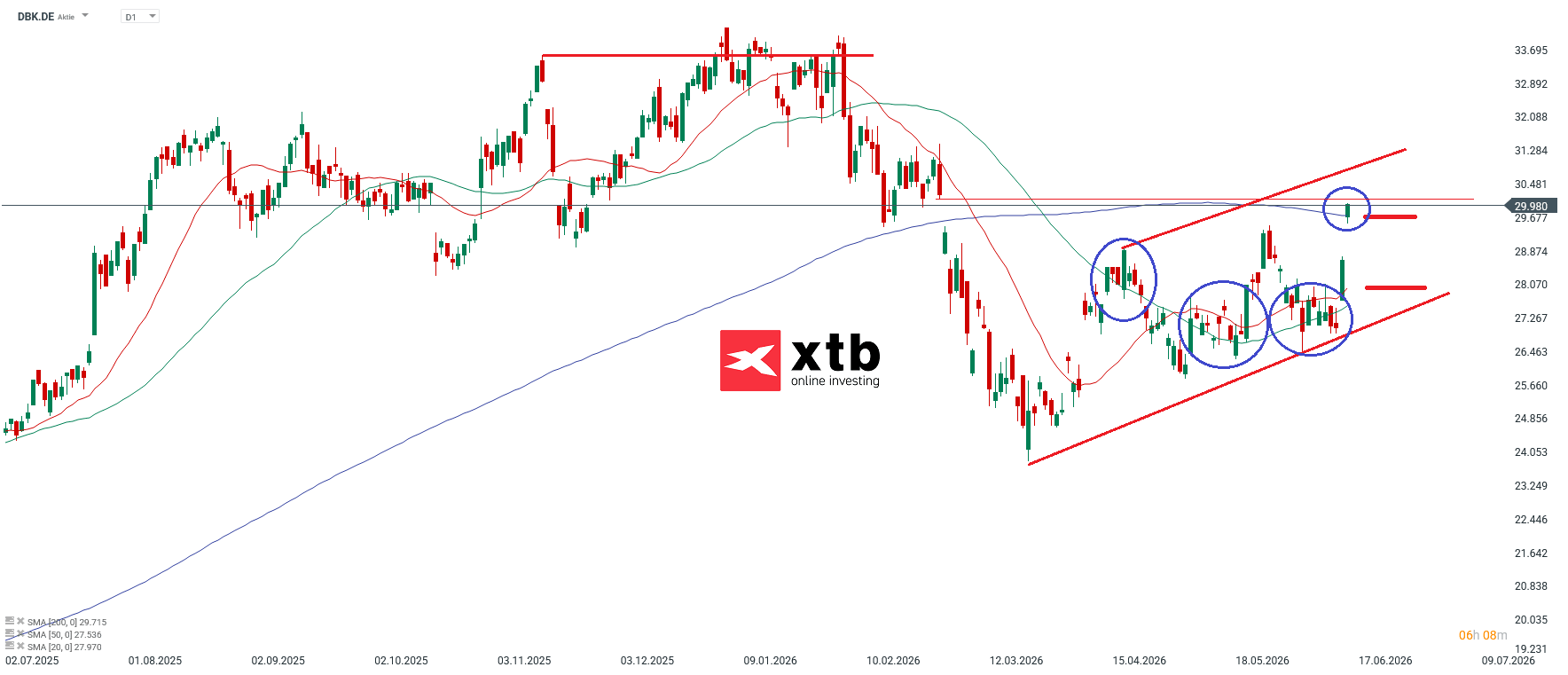 Deutsche Bank Aktie Prognose im Tageschart