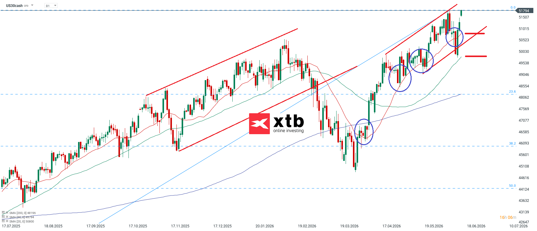 Dow Jones Prognose im Tageschart
