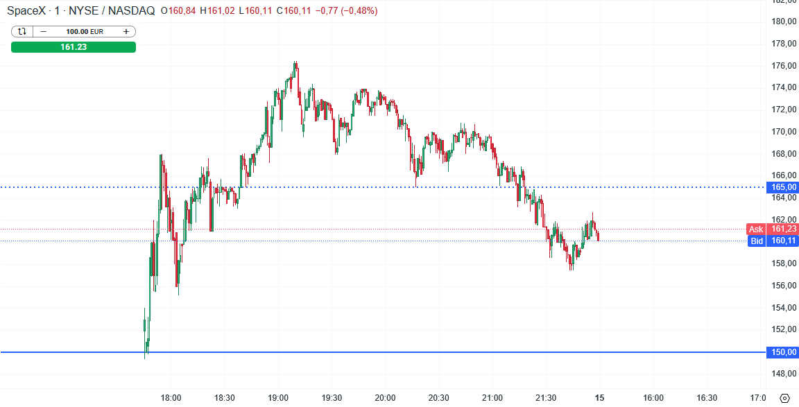 SpaceX Aktie Prognose und Analyse am 13.06.26 - Daytrading