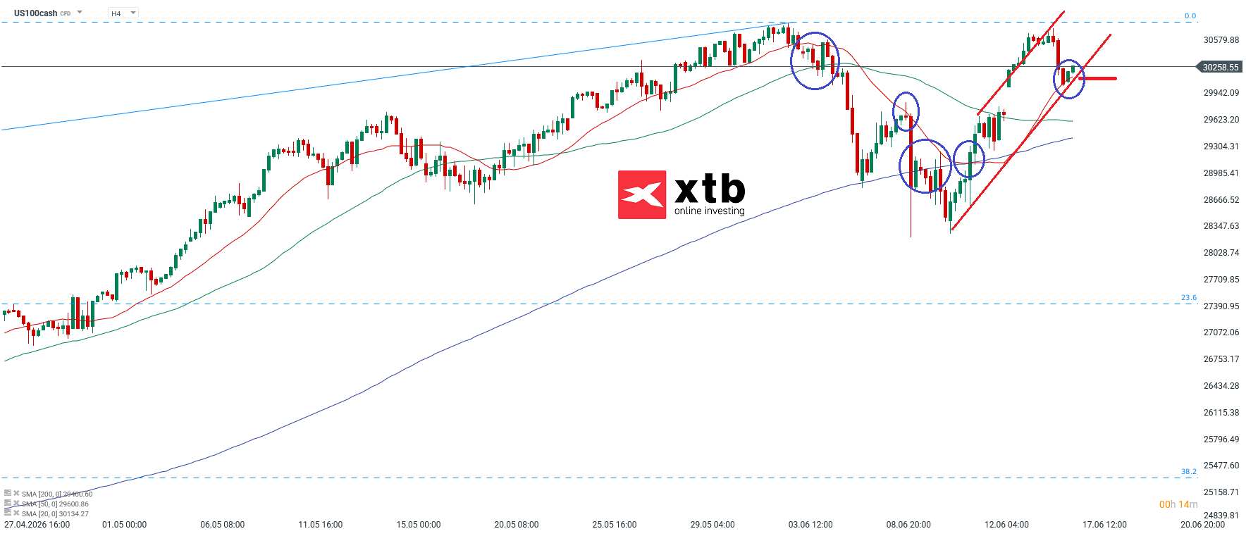 Nasdaq Analyse im 4H Chart