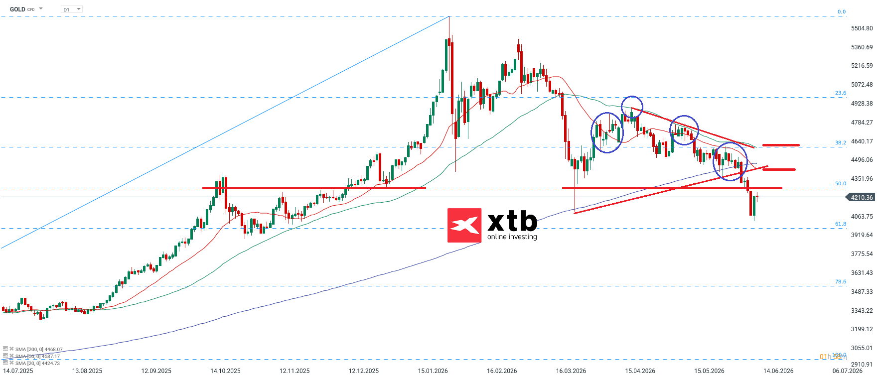 Goldpreis in der Analyse am 13.06.2026 - Wochenausblick