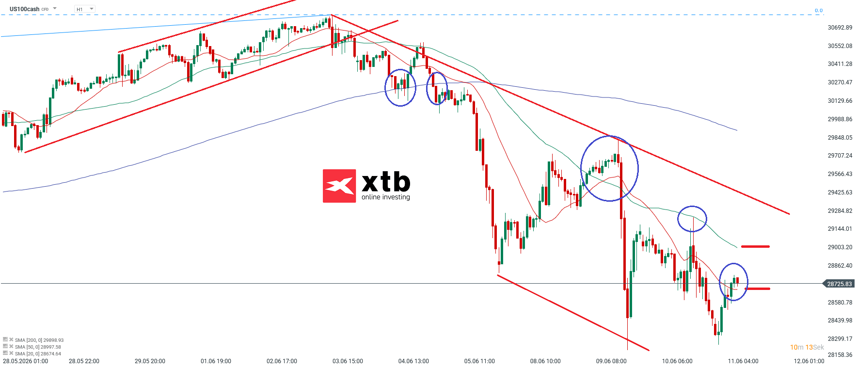 Nasdaq Prognose im Stundenchart