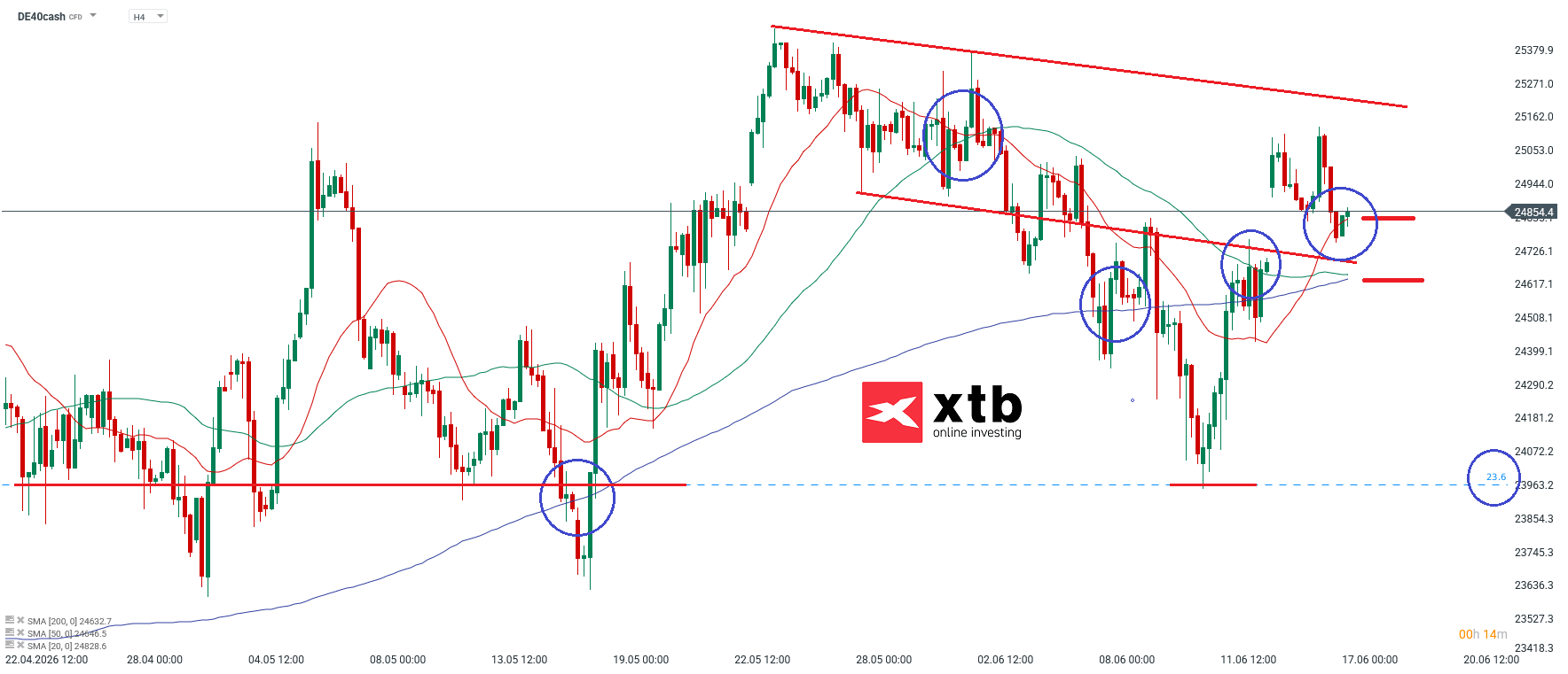 DAX Analyse im 4H Chart