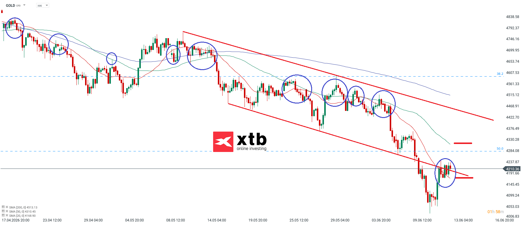 Goldpreis am 13.06.2026 - aktuelle Prognose und Analyse