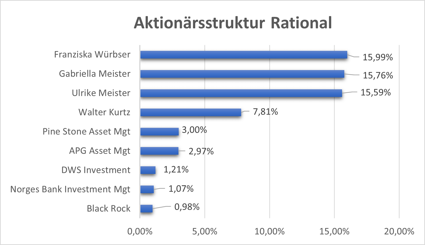 Aktionärsstruktur RAA