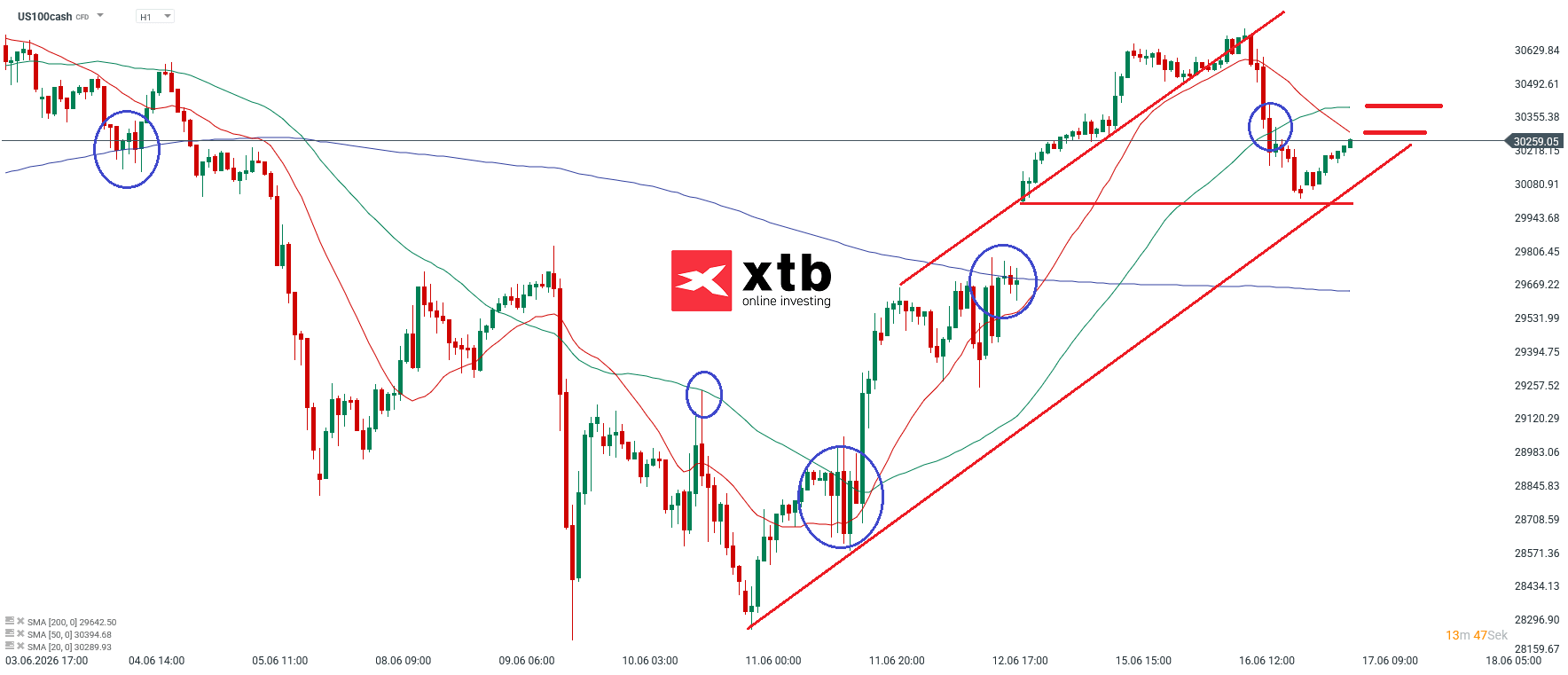 Nasdaq Prognose im Stundenchart