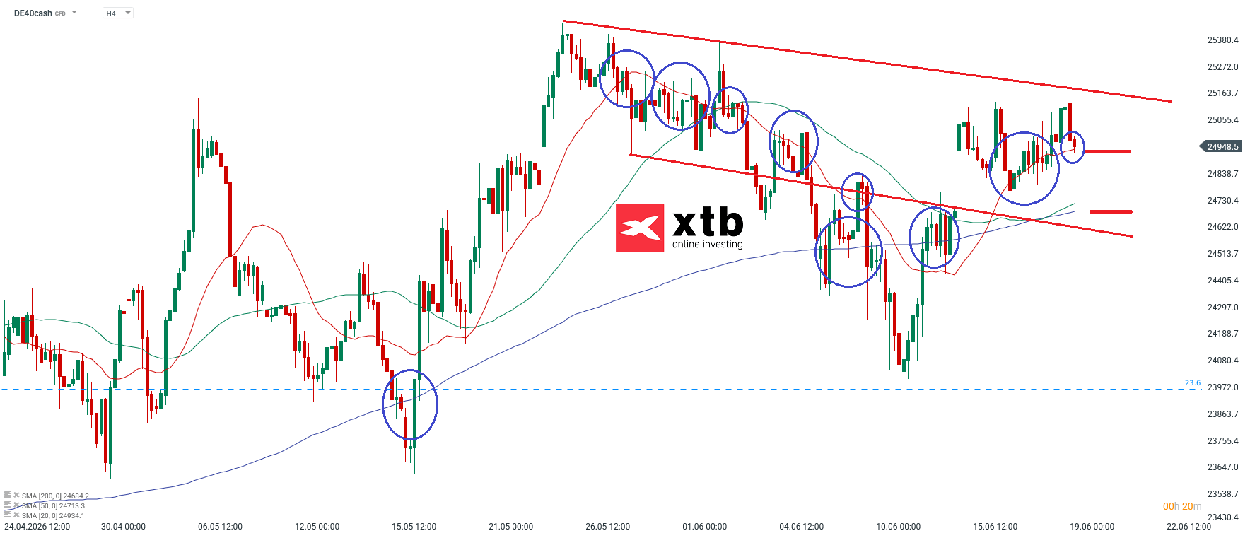 DAX Analyse im 4H Chart