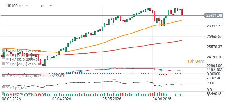Wykres kontraktów na Nasdaq na interwale dziennym.