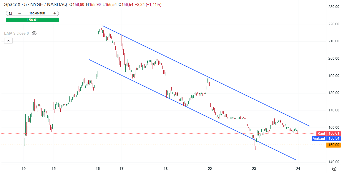 SpaceX Aktie Prognose und Analyse am 24.06.26 - Daytrading
