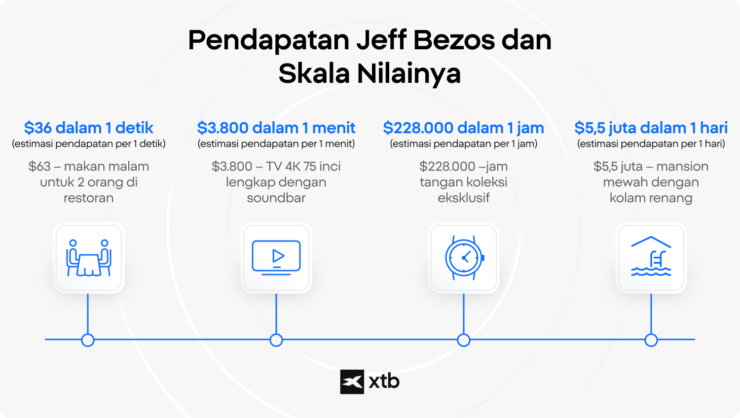 Infografik XTB yang menggambarkan besarnya estimasi pendapatan Jeff Bezos dengan membandingkan pendapatan per menit, per jam, dan per harinya terhadap berbagai pembelian di dunia nyata, seperti jam tangan mewah dan rumah mewah dengan kolam renang.