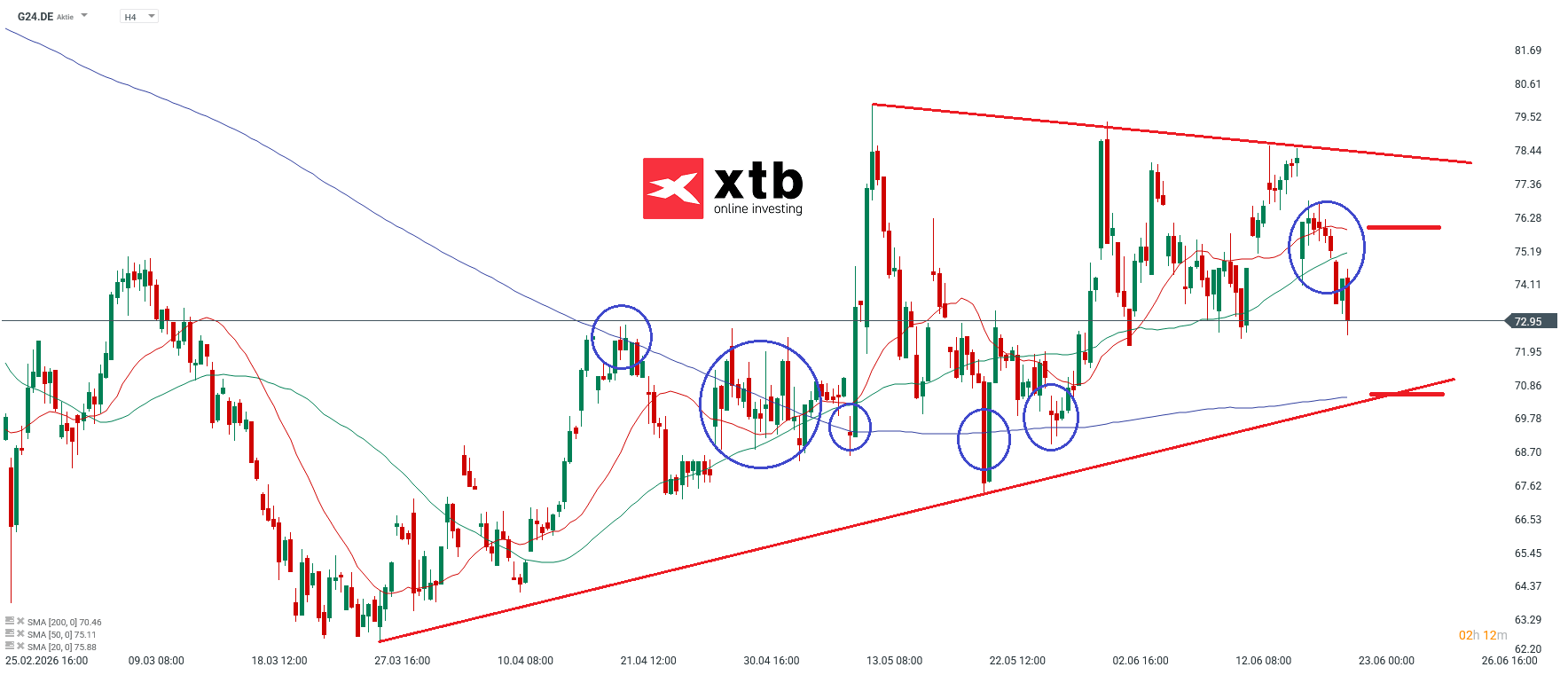 Scout 24 Aktie im 4h-Chart