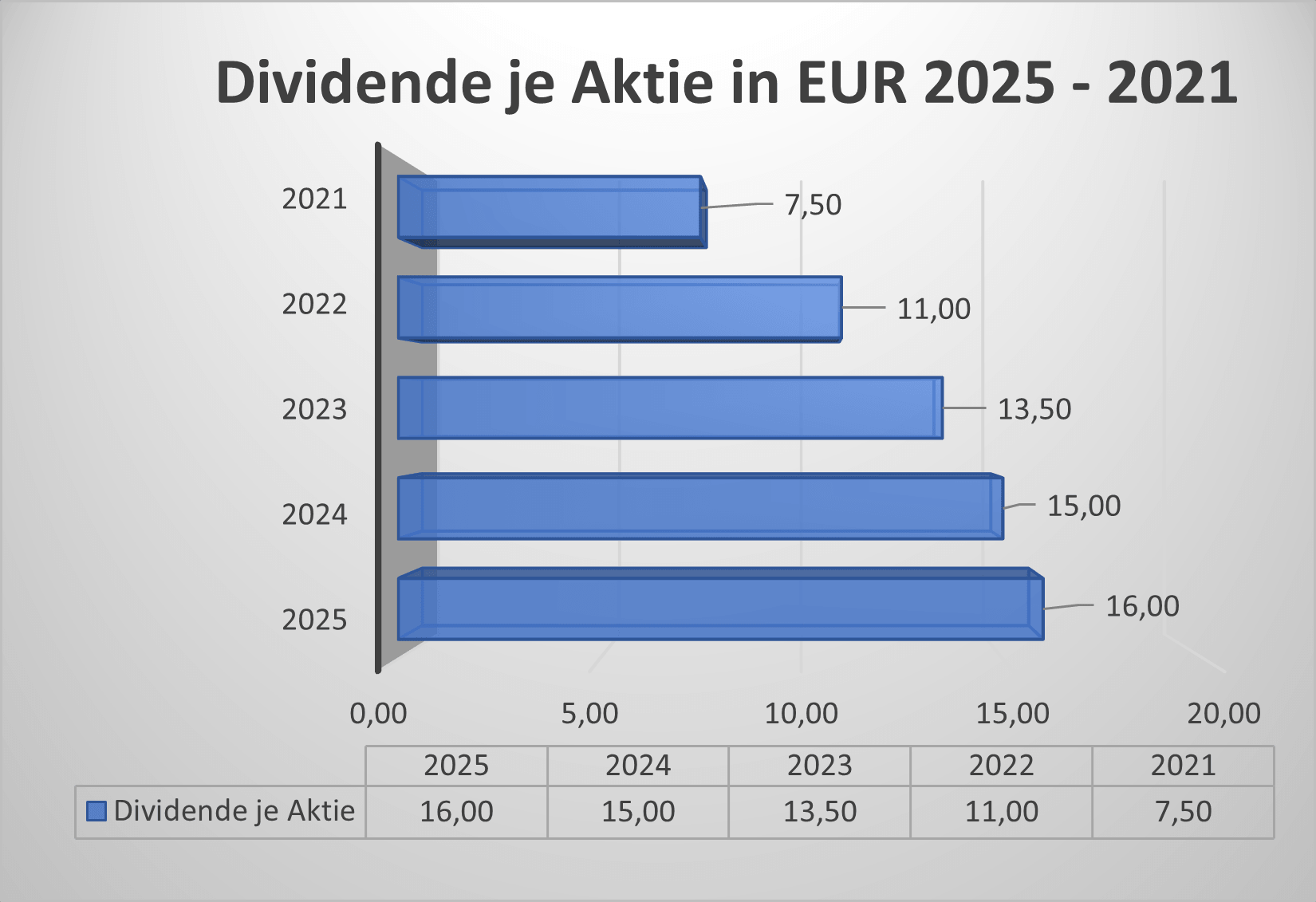 Dividende RAA