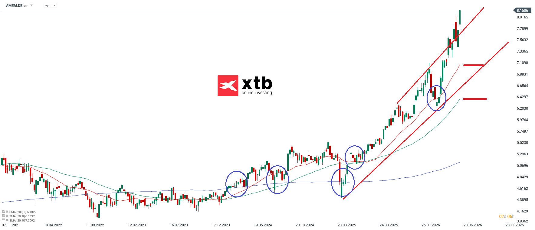 AMEM Analyse im Wochenchart