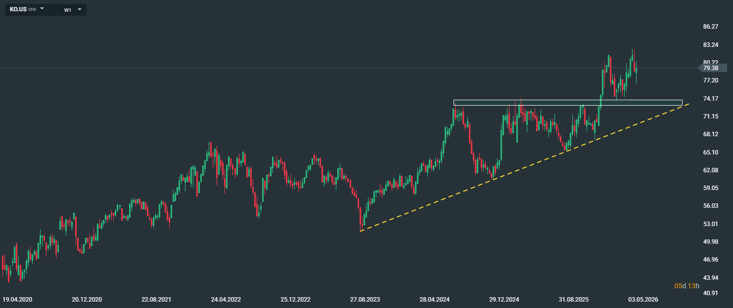 Coca-Cola stock