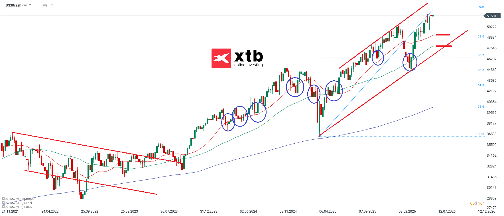 Dow Jones Chart (W1) Chartanalyse