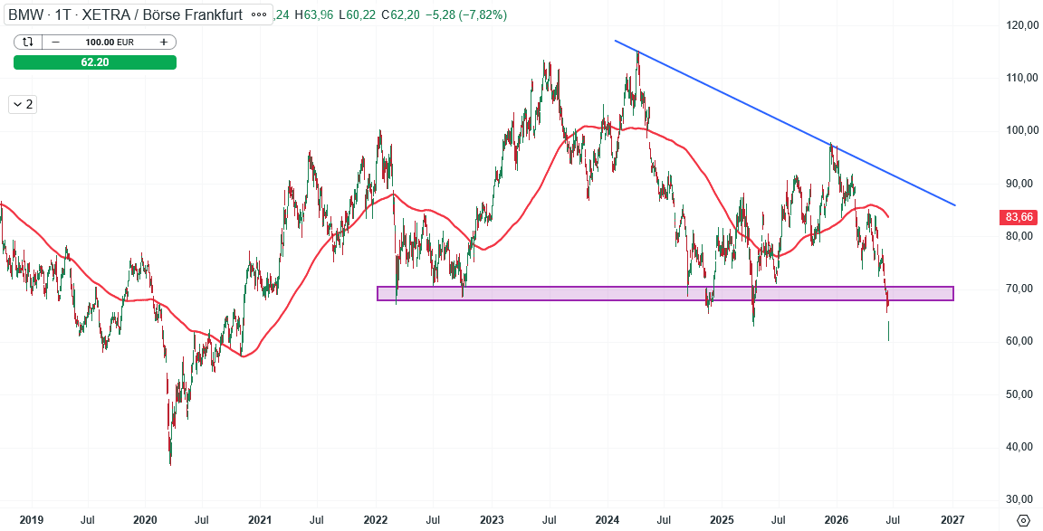 BMW Aktie Prognose und Analyse am 18.06.26 - Daytrading