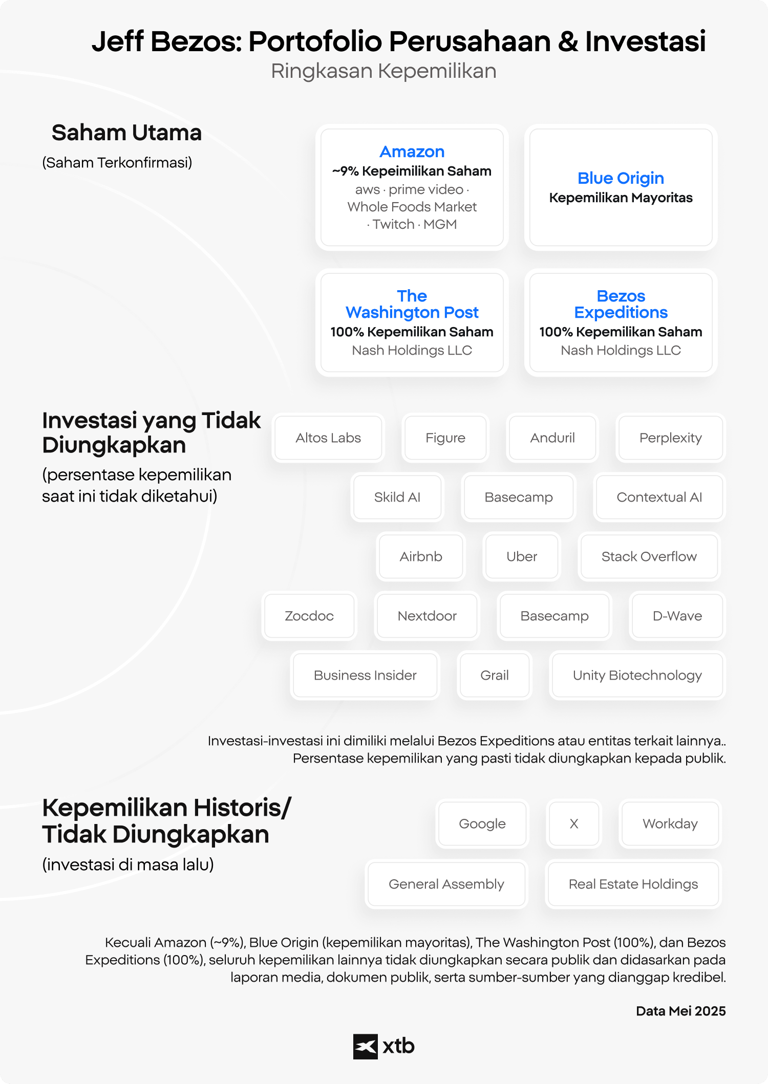 Infografik XTB yang menampilkan portofolio perusahaan dan investasi Jeff Bezos, termasuk kepemilikan utama seperti Amazon, Blue Origin, The Washington Post, dan Bezos Expeditions, serta berbagai investasi yang tidak diungkapkan secara rinci dan investasi historis lainnya.
