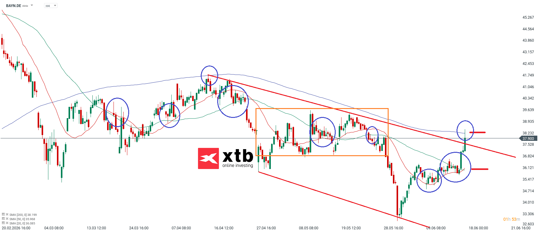 DAX Gewinner Bayer