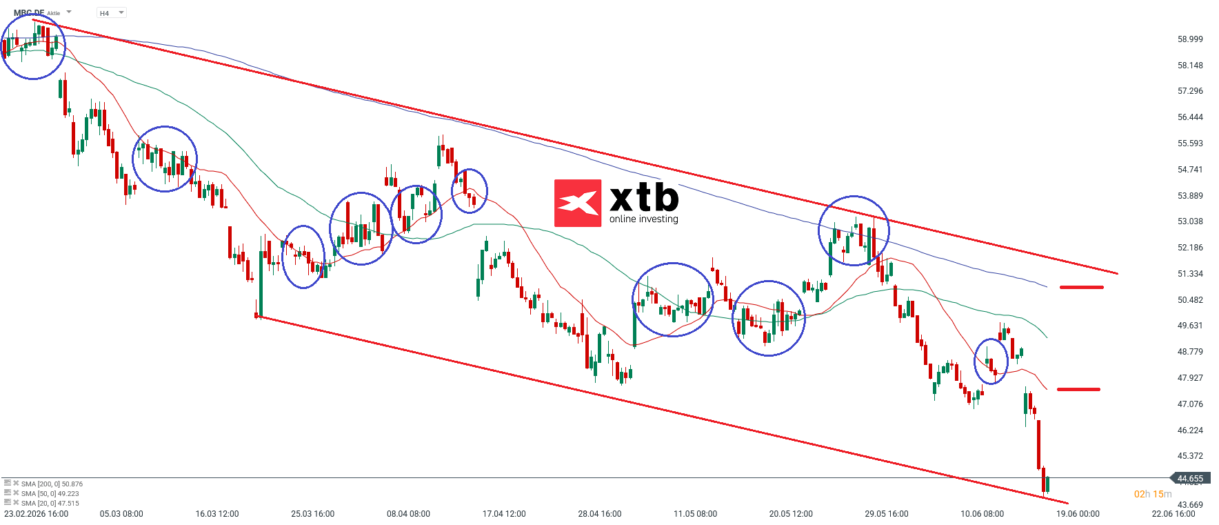 MBG DAX Verlierer