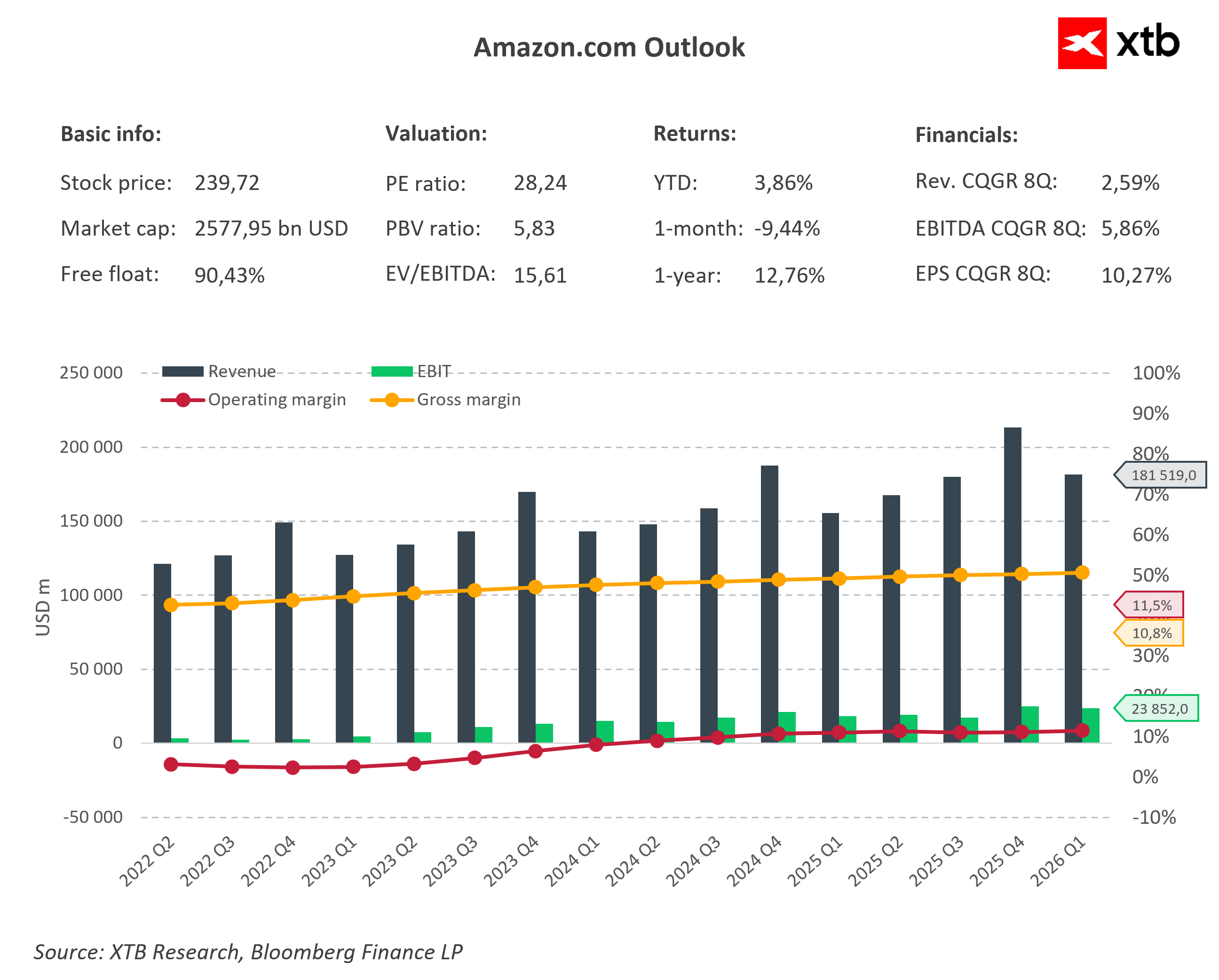 Amazon Aktie Ausblick