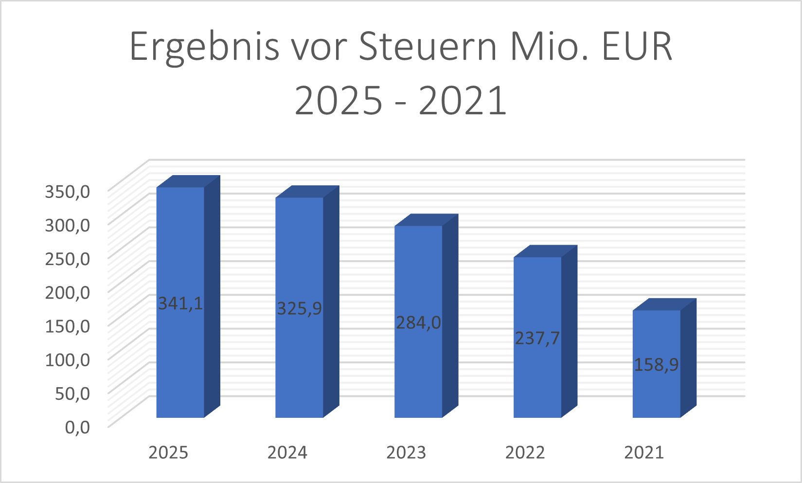 Ergebnis vor Steuern RAA