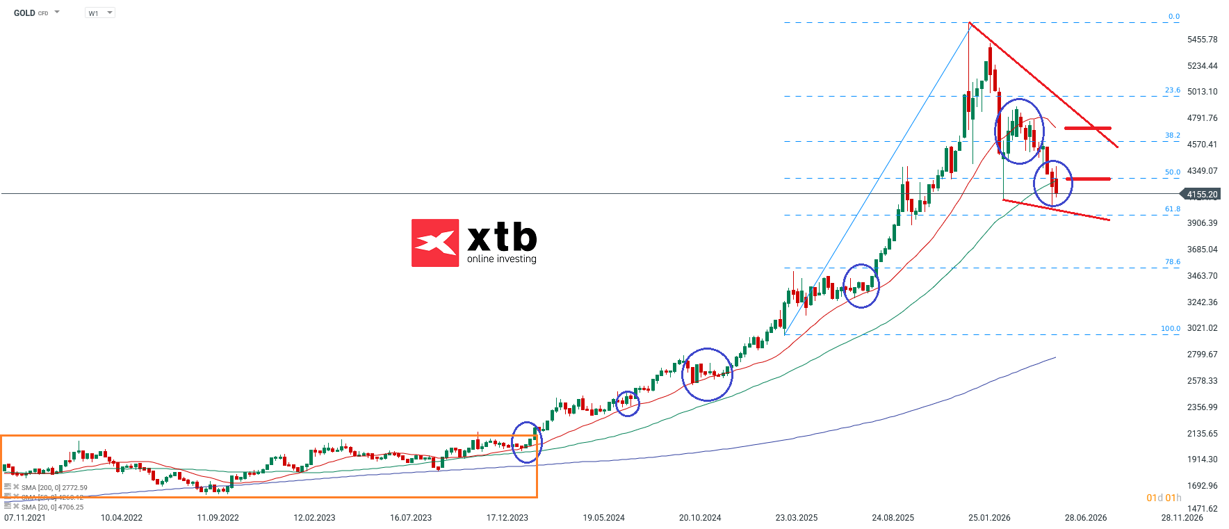 Goldpreis aktuell am 20.06.2026 - Analyse, Prognose, News
