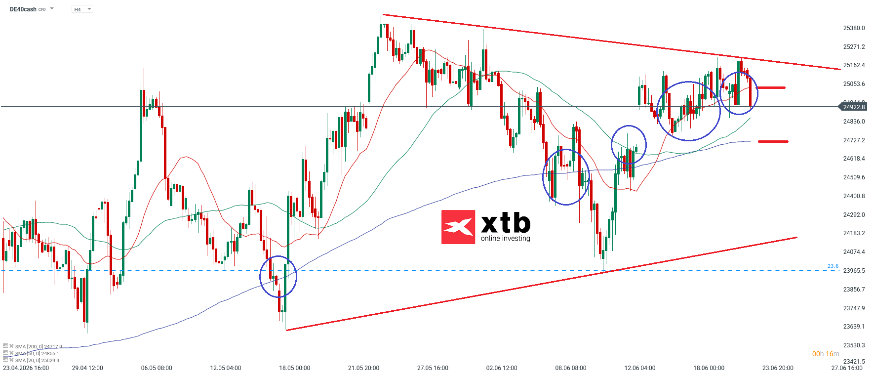 DAX Prognose: Wichtige Marken im 4-Stunden-Chart