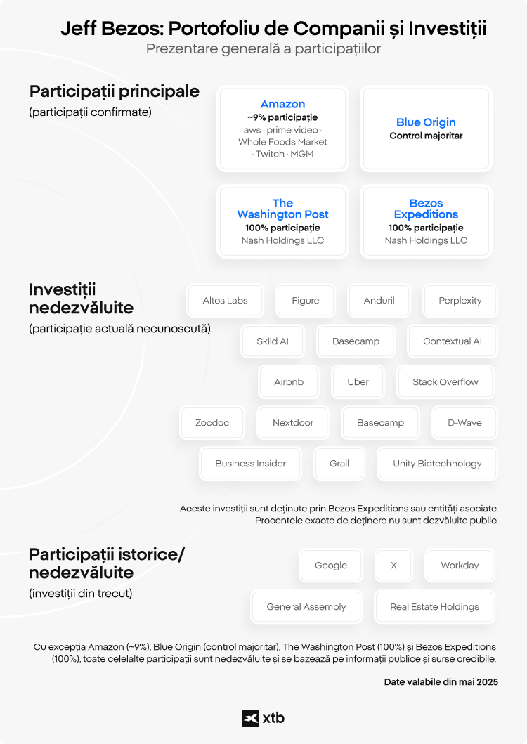 Infografic XTB care prezintÄ portofoliul de companii Èi investiÈii al lui Jeff Bezos, incluzÃ¢nd participaÈiile principale Ã®n Amazon, Blue Origin, The Washington Post Èi Bezos Expeditions, alÄturi de investiÈii cu participaÈii nedezvÄluite Èi deÈineri istorice.