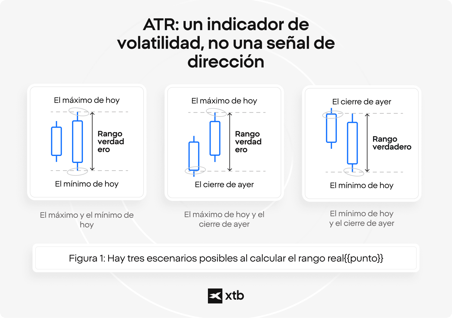 InfografÃ­a que ilustra los tres escenarios de cÃ¡lculo del Rango Verdadero utilizados en el indicador ATR: mÃ¡ximo de hoy menos mÃ­nimo de hoy, mÃ¡ximo de hoy menos cierre de ayer y mÃ­nimo de hoy menos cierre de ayer