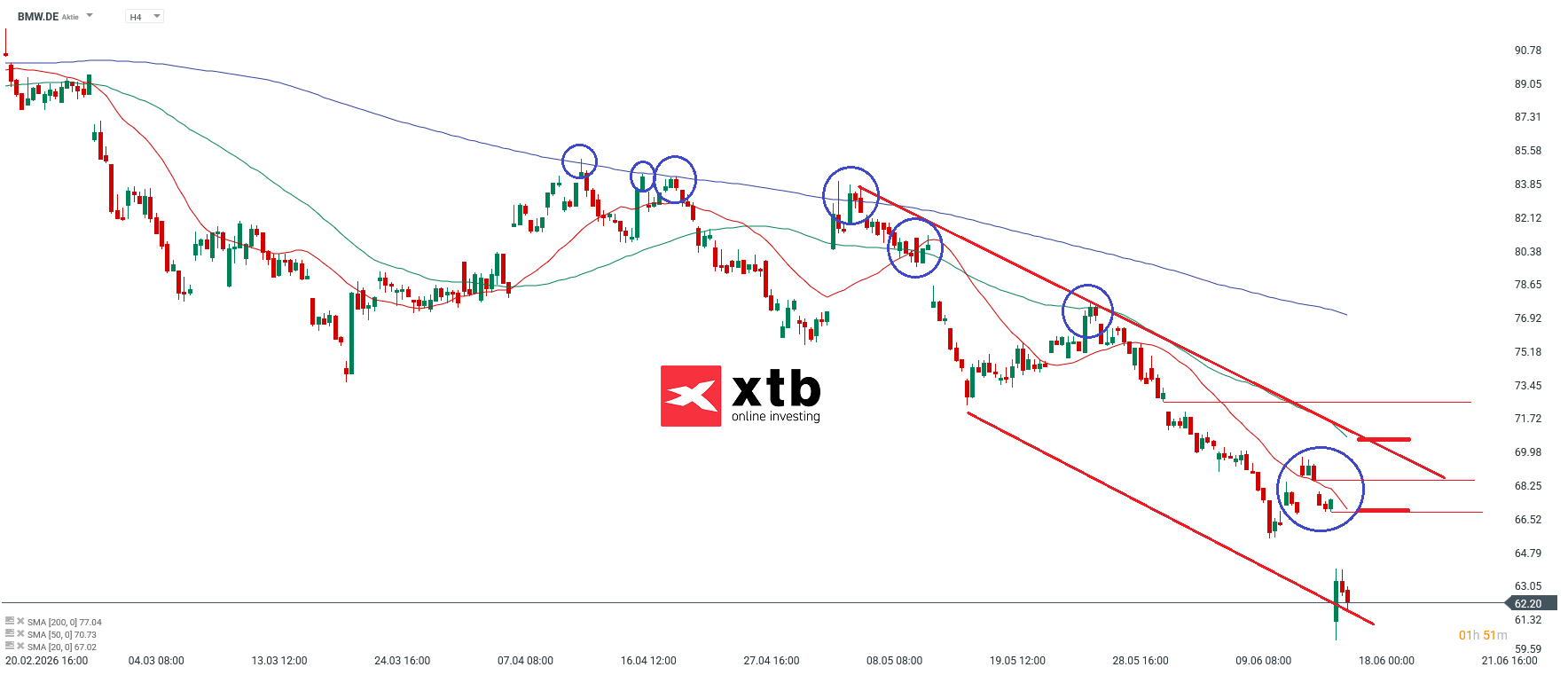 BMW Aktie im 4H Chart