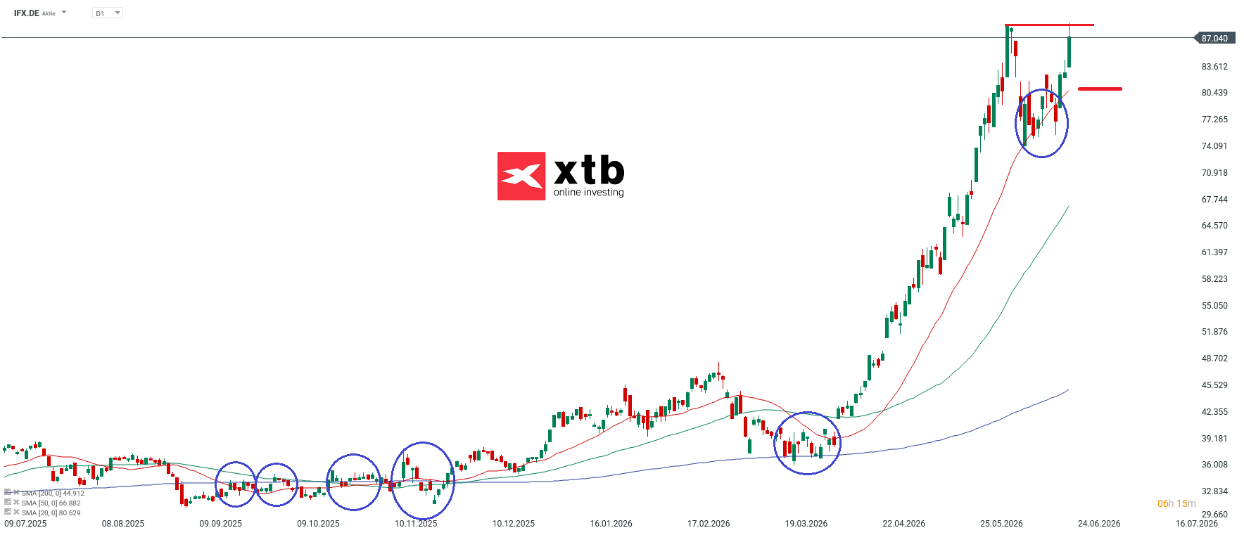Infineon Aktie ist der stärkste DAX Gewinner des Tages