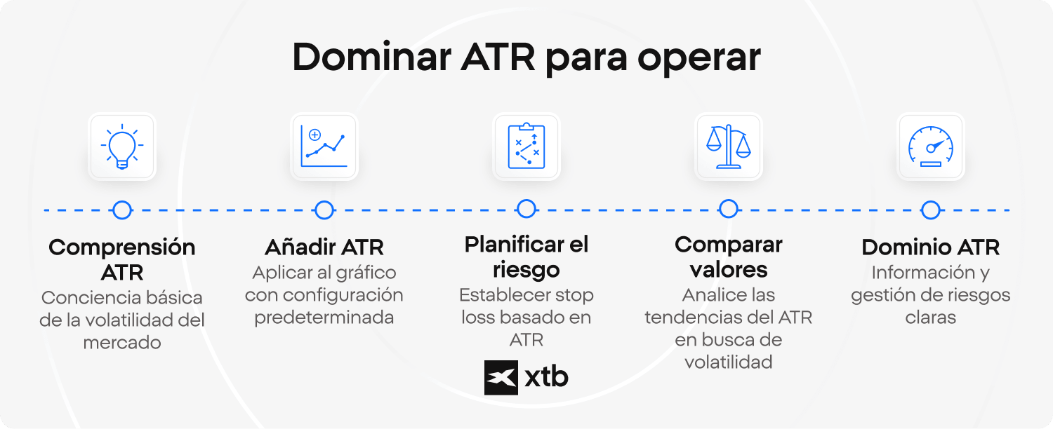 InfografÃ­a que muestra un proceso de 5 pasos para dominar el indicador ATR en el trading: comprender la volatilidad del mercado, agregar el ATR a un grÃ¡fico, planificar el riesgo con stop loss, comparar los valores del ATR y lograr el dominio de la gestiÃ³n de riesgos