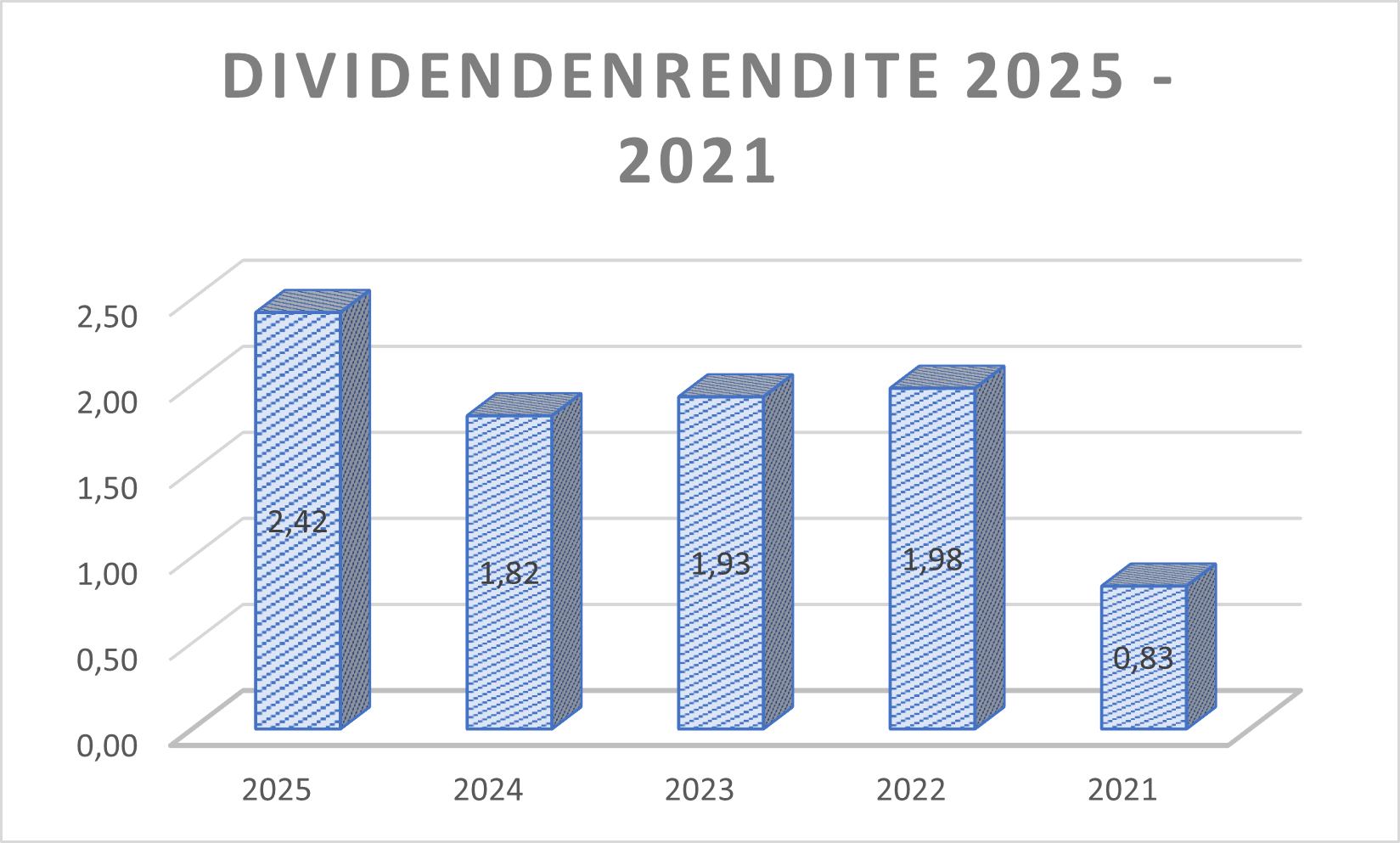 Dividendenrendite