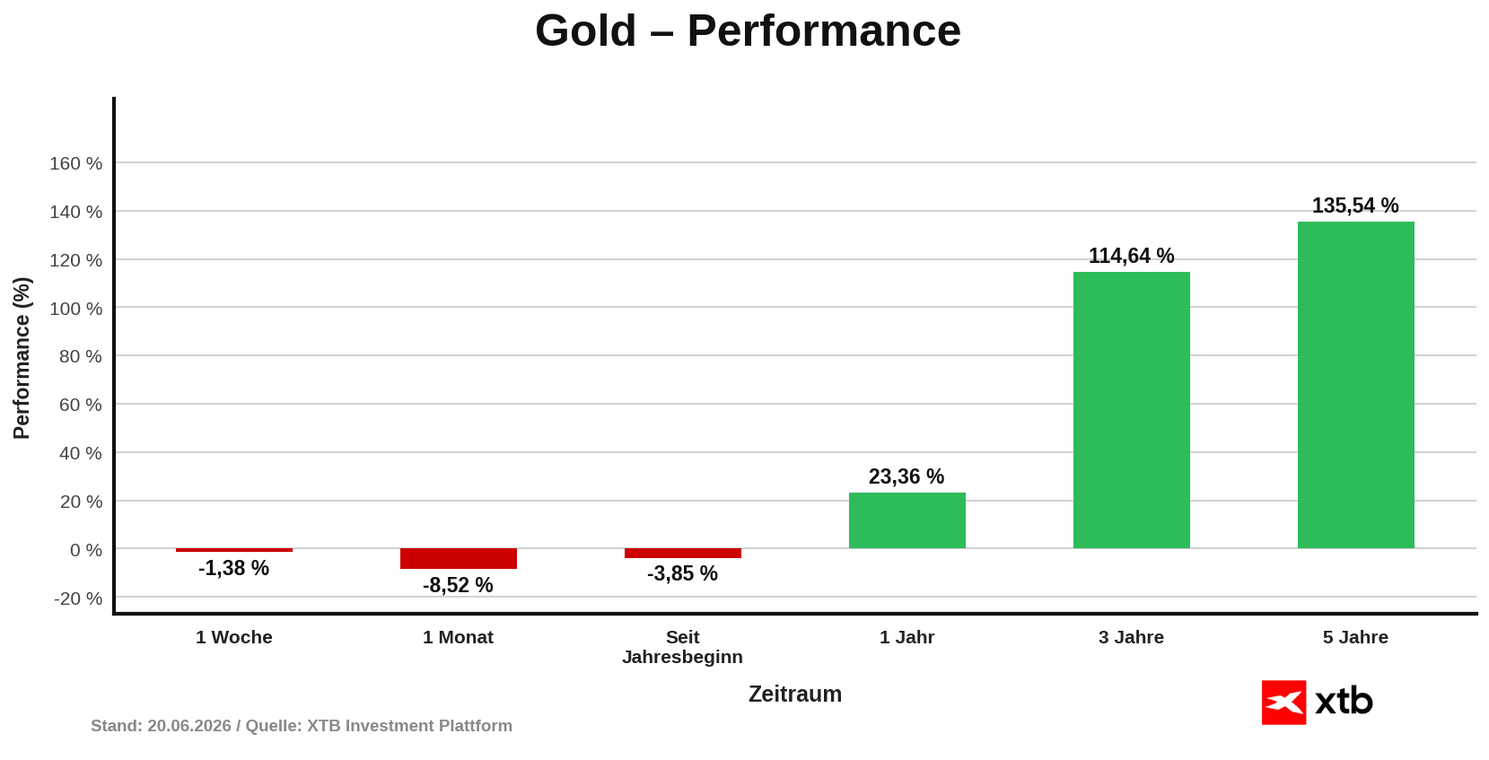 Goldpreis Performance am 20.06.2026 - prozentuale VerÃ¤nderung Woche, Monat, Jahr