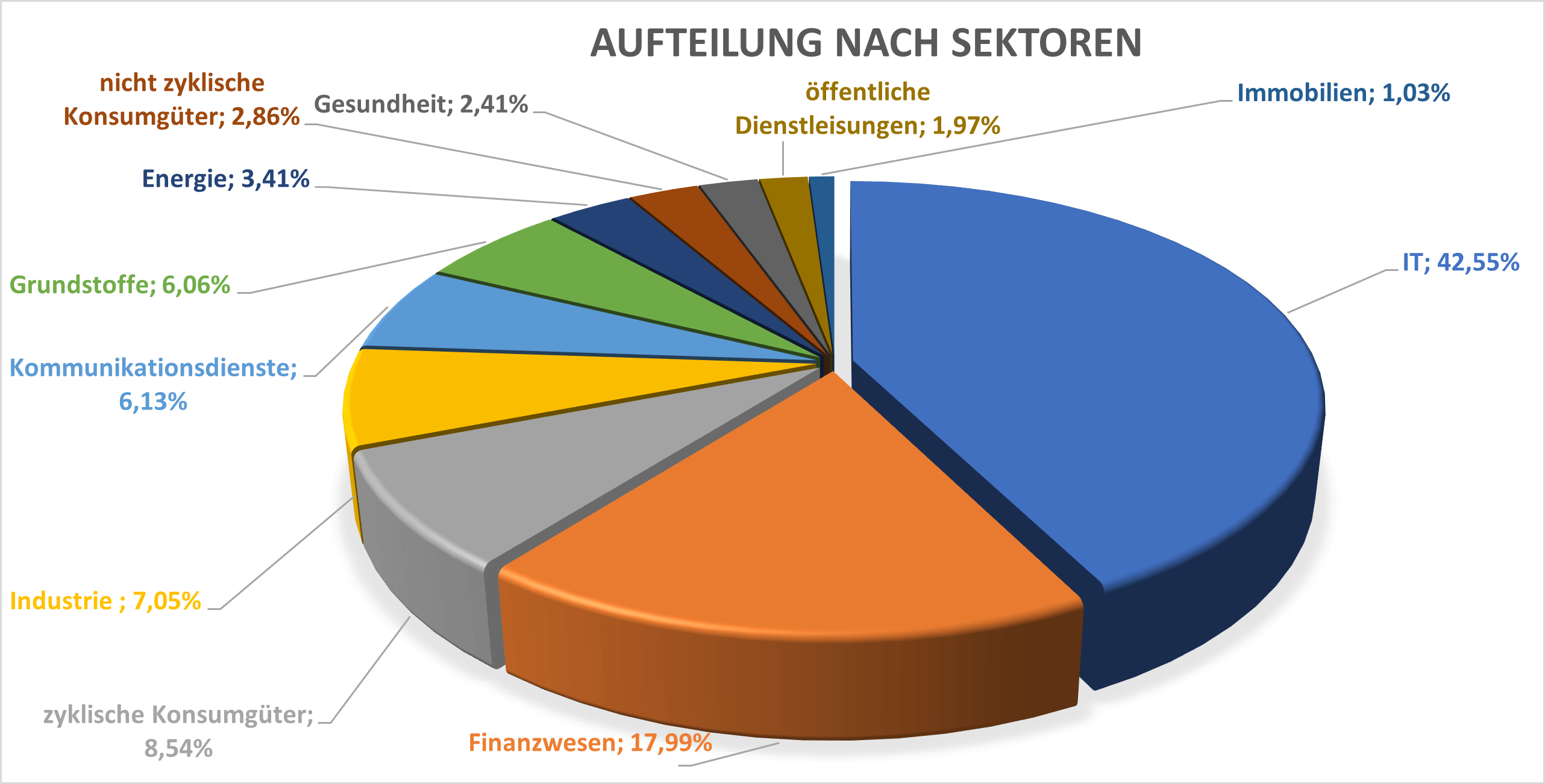 Aufteilung nach Sektoren