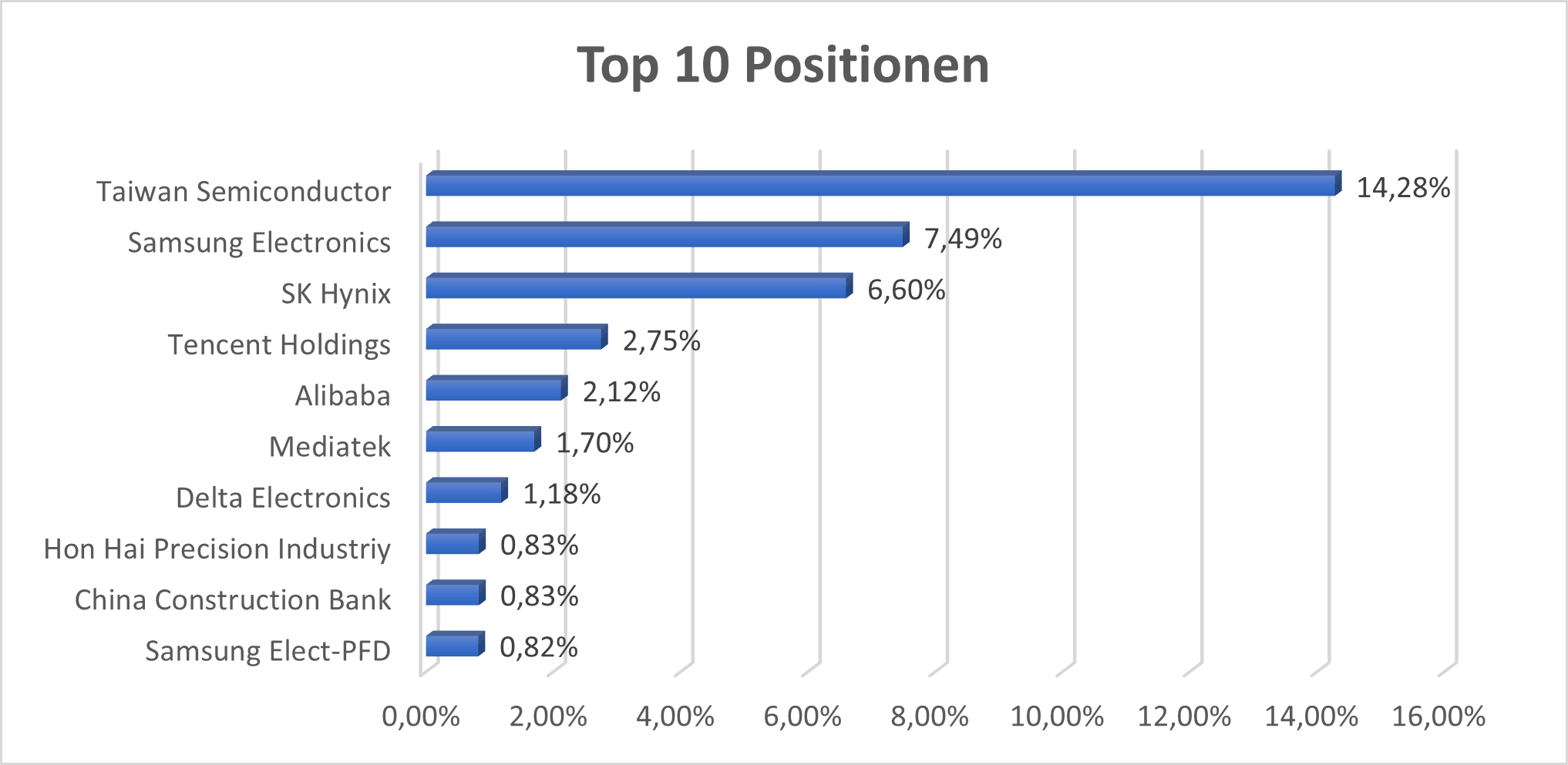 Top 10 Positionen AMEM