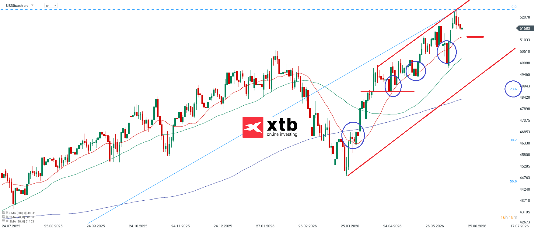 Dow Jones Chart (D1) Chartanalyse
