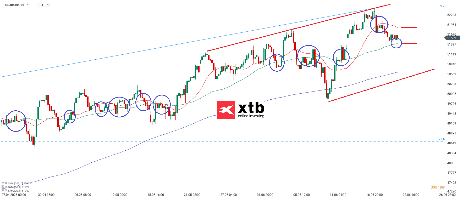 Dow Jones Chart (H4)