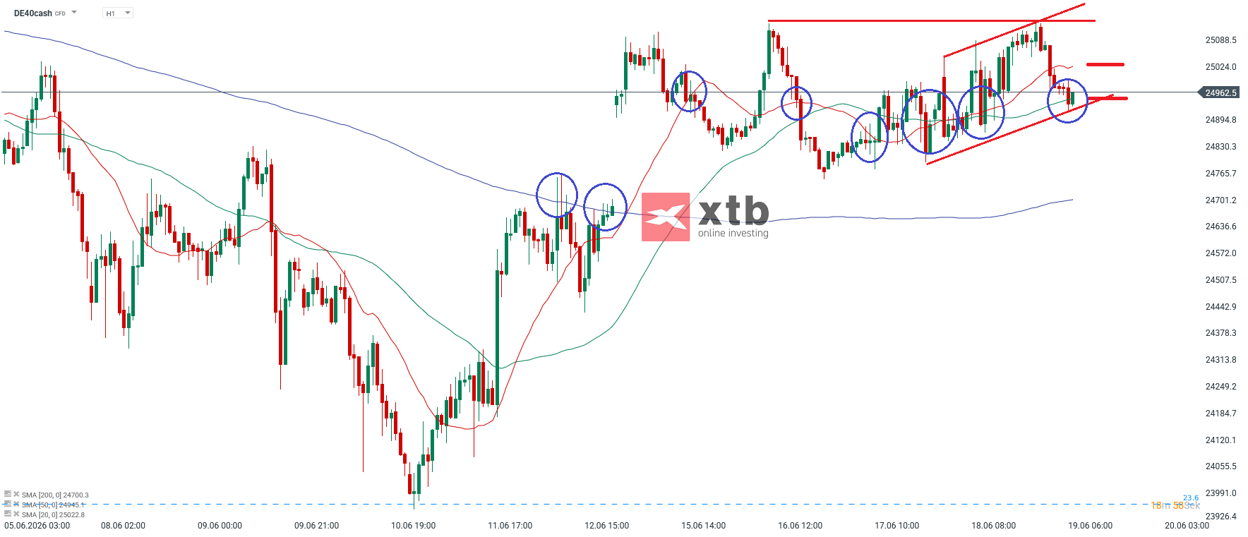 DAX Prognose im Stundenchart