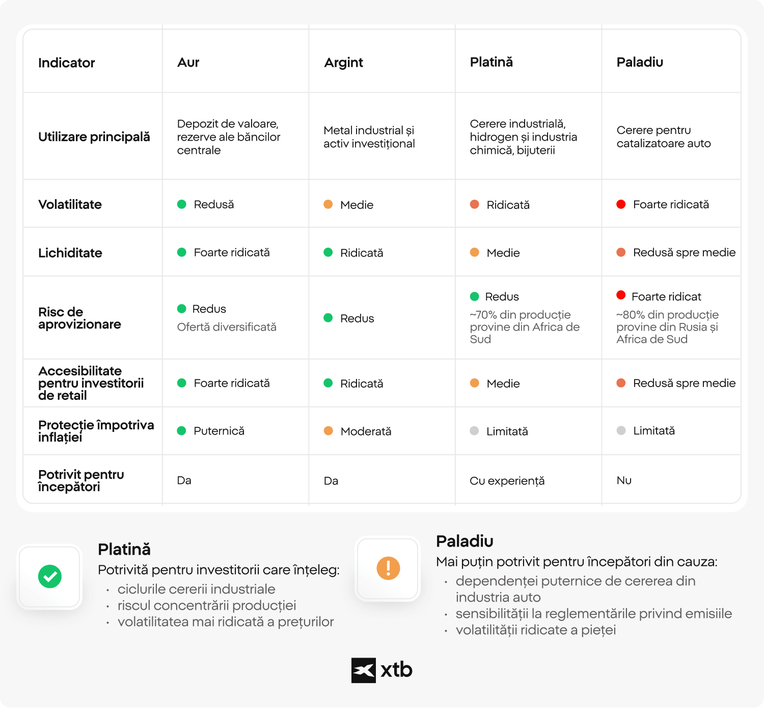 Infografic XTB care comparÄ aurul, argintul, platina Èi paladiul Ã®n funcÈie de criterii importante pentru investitori, precum volatilitatea, lichiditatea, riscul de aprovizionare, potenÈialul de protecÈie Ã®mpotriva inflaÈiei Èi gradul de accesibilitate pentru investitorii Ã®ncepÄtori. Graficul evidenÈiazÄ faptul cÄ aurul Èi argintul sunt mai accesibile Èi mai potrivite pentru Ã®ncepÄtori, Ã®n timp ce platina Èi, Ã®n special, paladiul implicÄ riscuri mai mari Èi o volatilitate ridicatÄ.