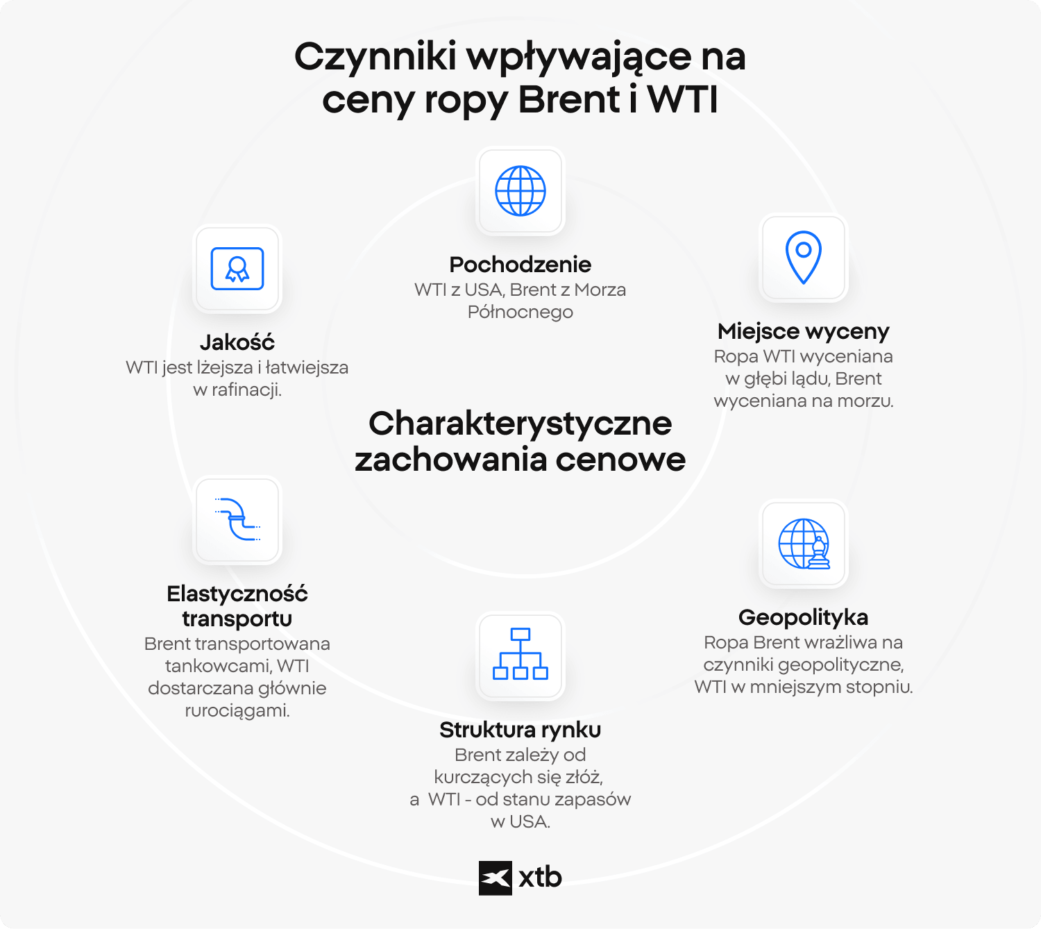 Infografika XTB przedstawiająca pięć kluczowych czynników wpływających na wycenę ropy Brent i WTI: pochodzenie geograficzne, jakość, elastyczność transportu, struktura rynku oraz ekspozycja geopolityczna.