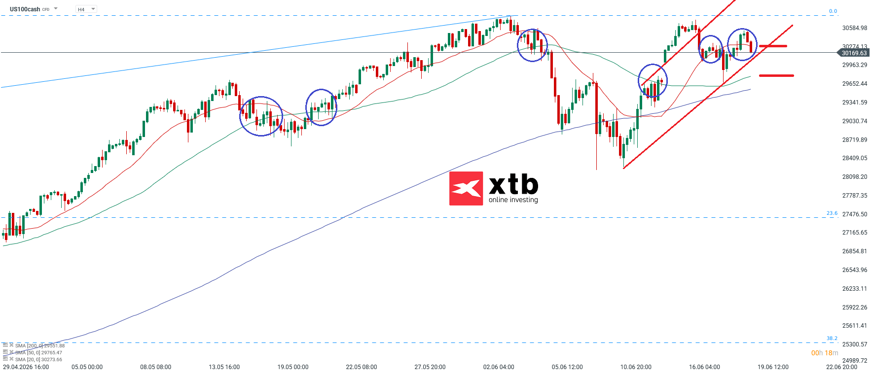 Nasdaq Analyse im 4H Chart