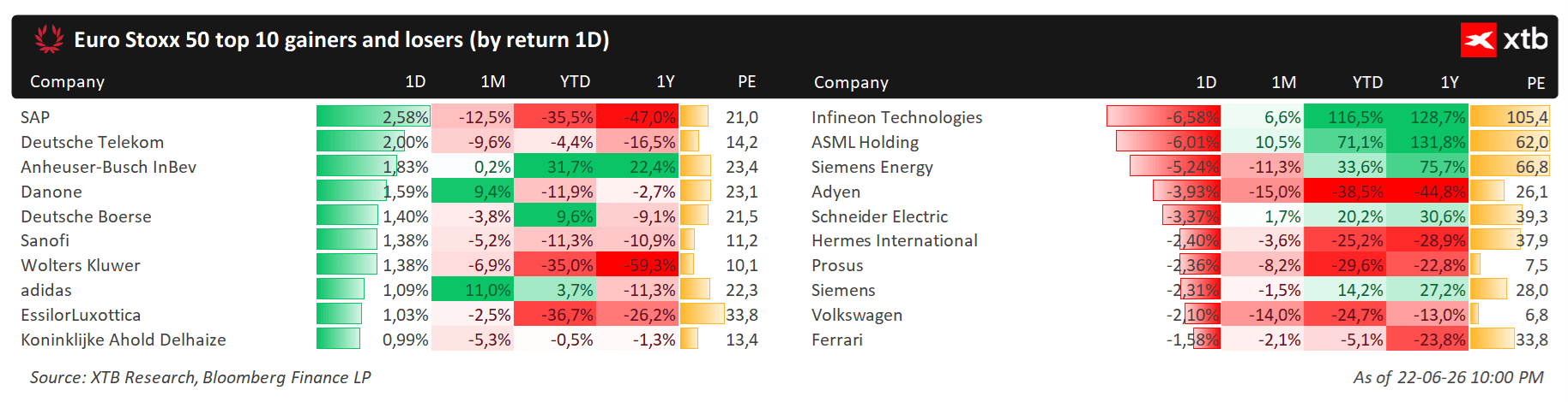 Movimientos del Euro Stoxx 50 por empresas